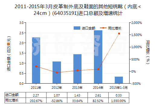 2011-2015年3月皮革制外底及鞋面的其他短統(tǒng)靴（內(nèi)底＜24cm）(64035191)進(jìn)口總額及增速統(tǒng)計